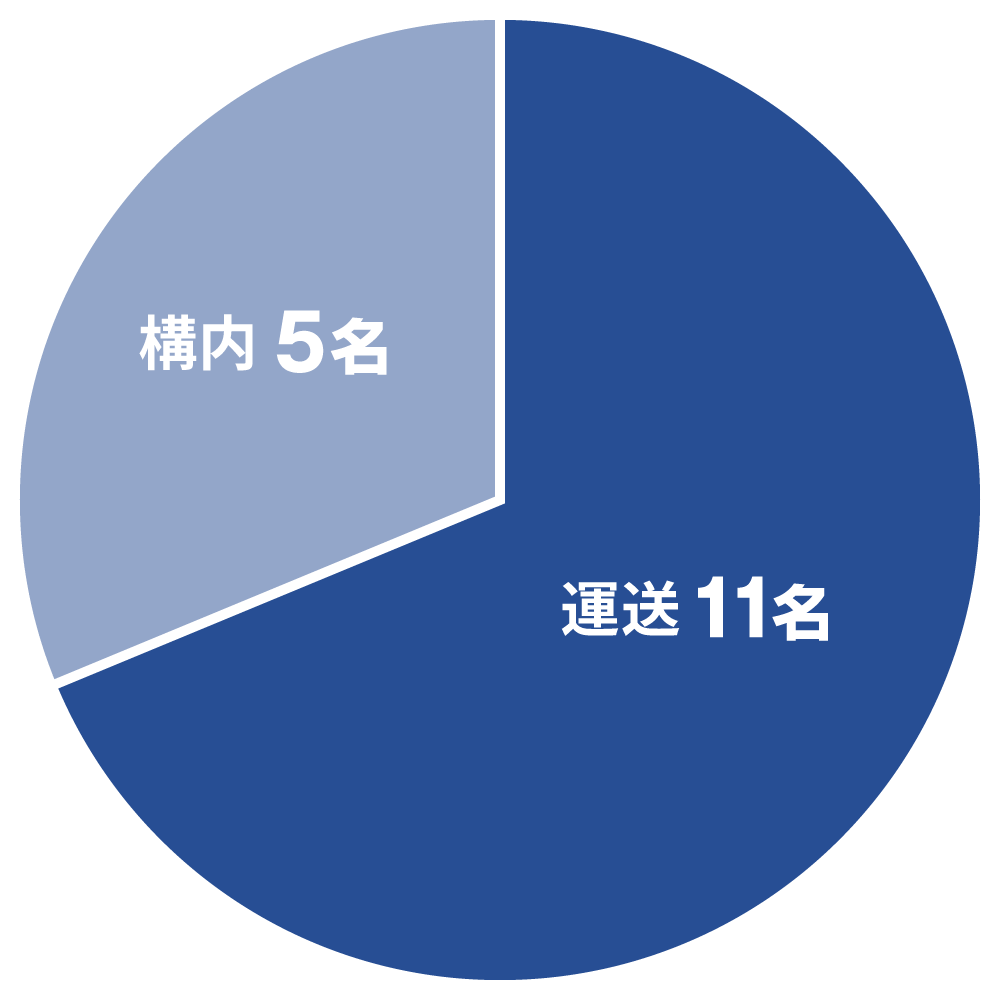 所属部署は何ですか？