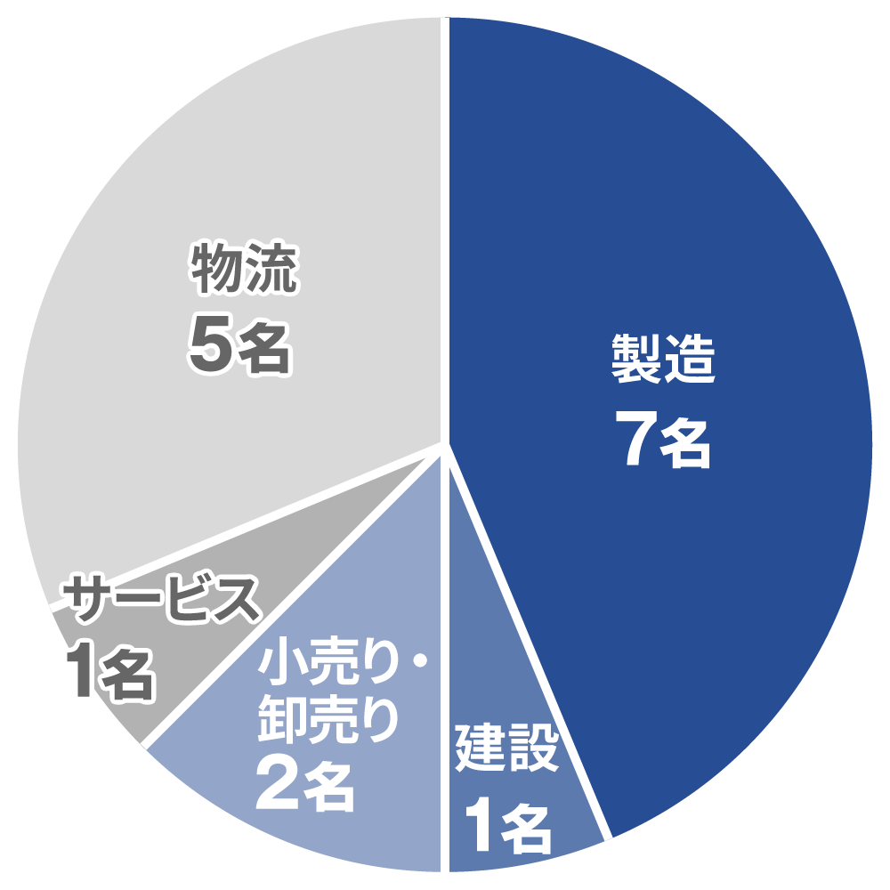 前職はどのような業種でしたか？