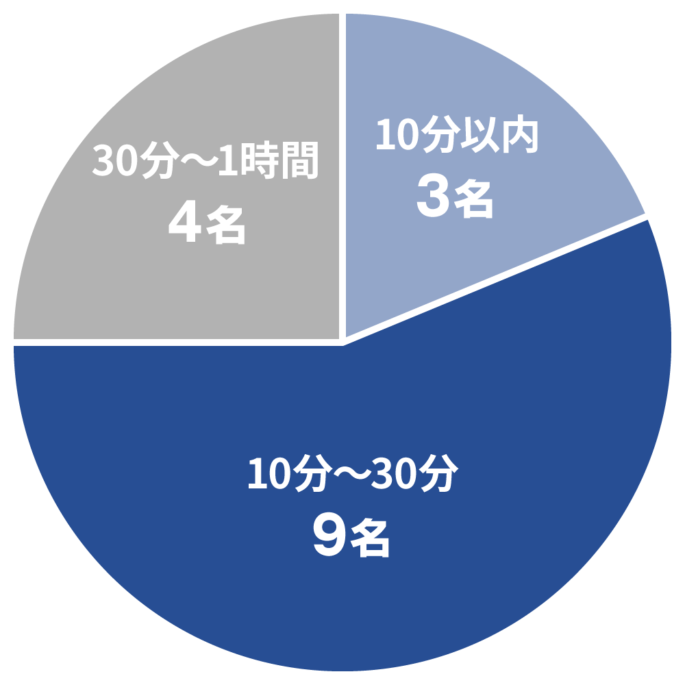 通勤時間はどれくらいかかりますか？