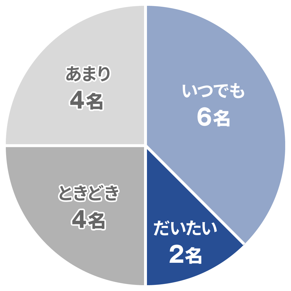 有給は自由に取得で来ていますか？