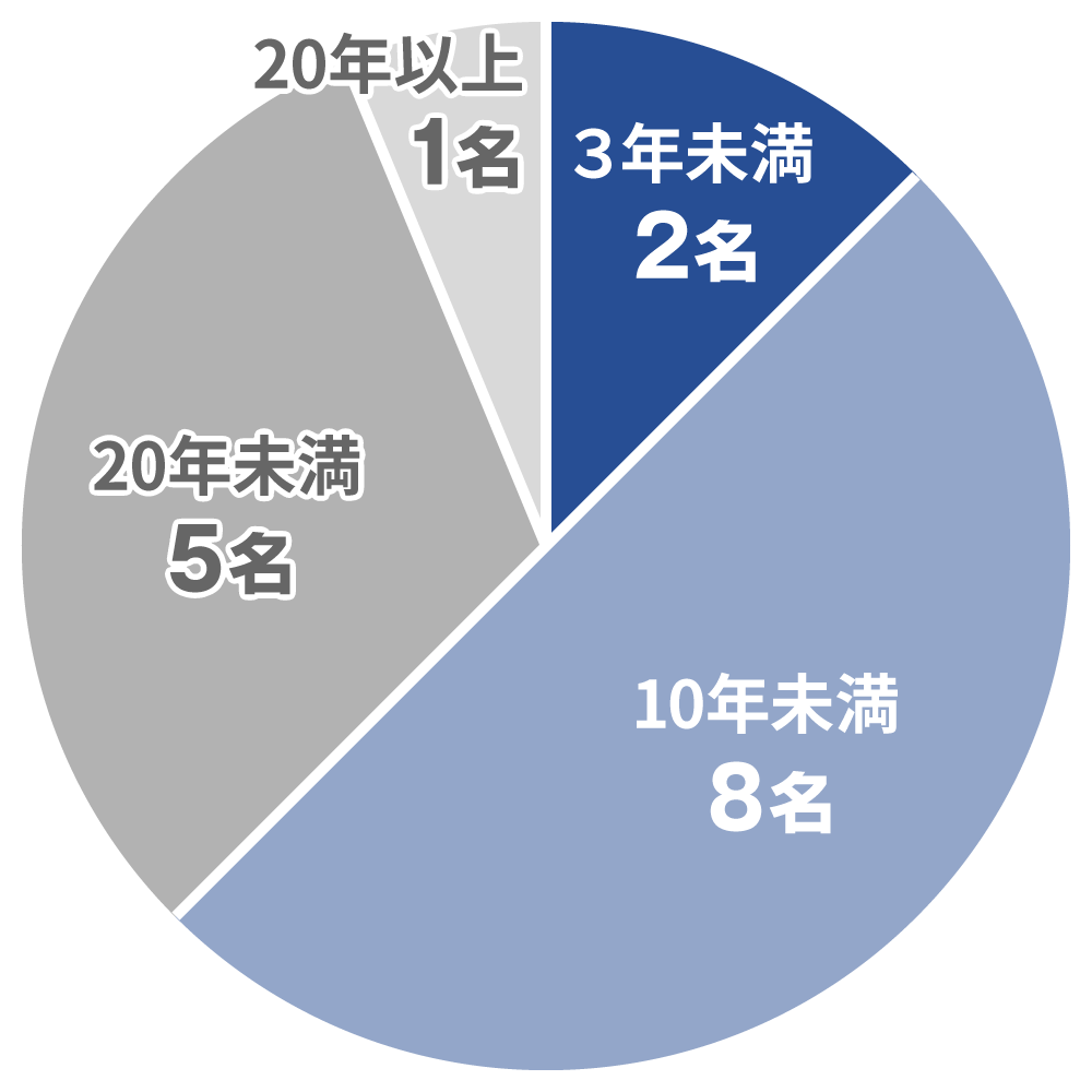 勤続年数