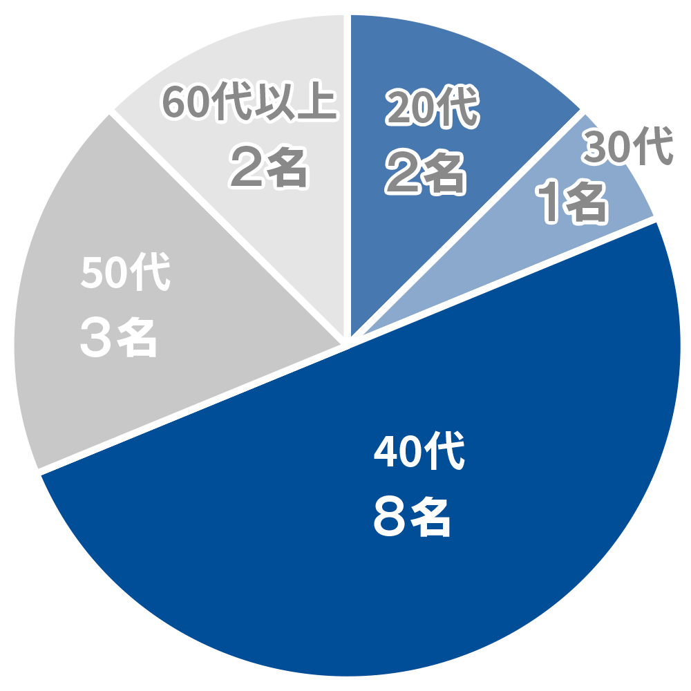 あなたの年齢は？