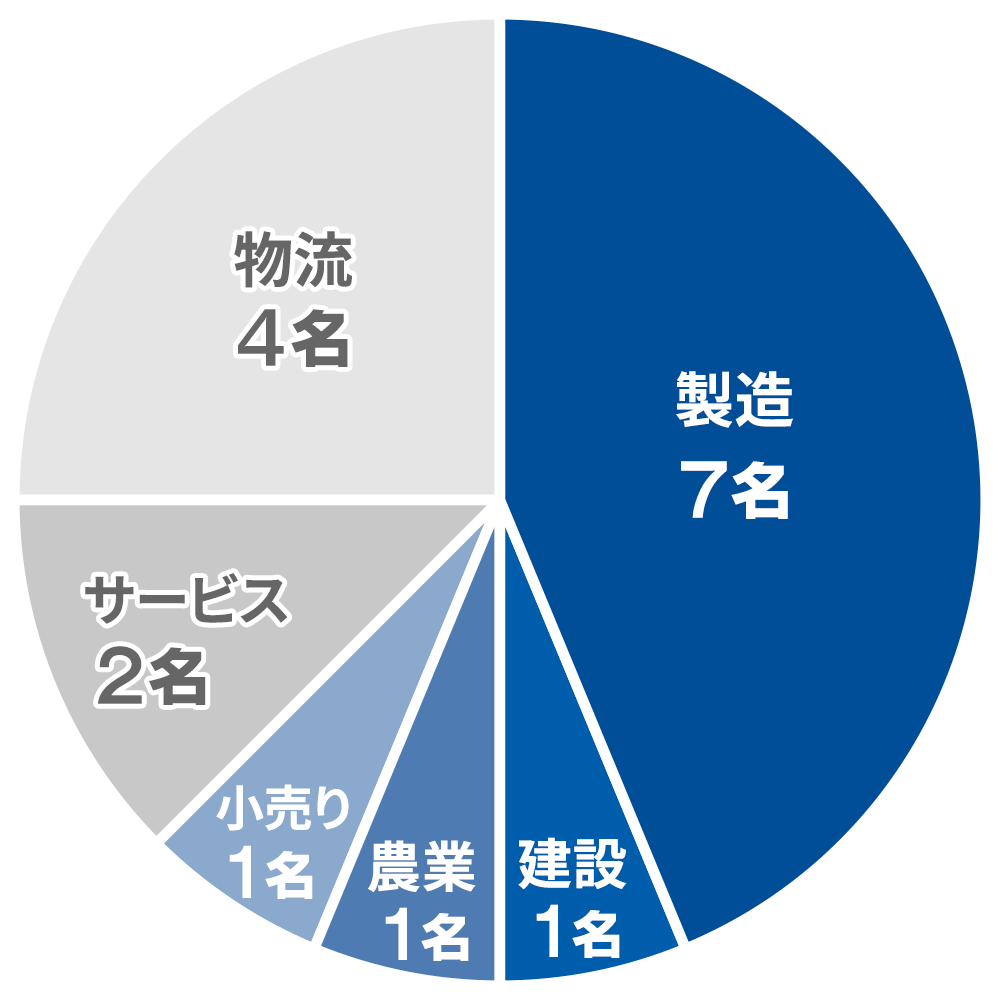 前職はどのような業種でしたか？