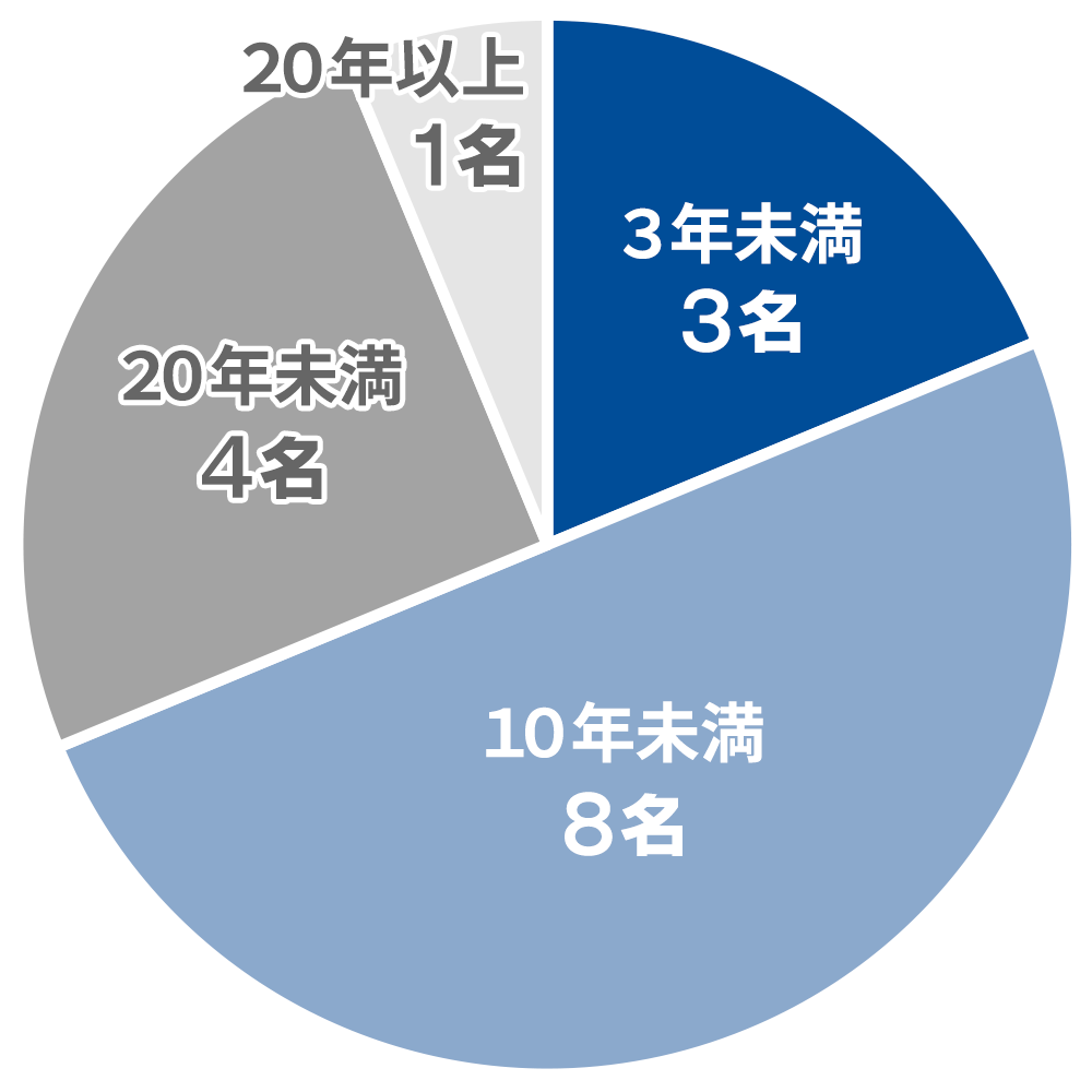 勤続年数